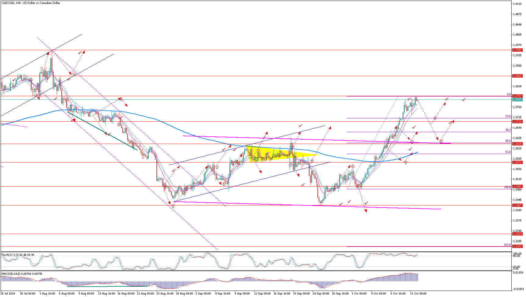 USDCADH4